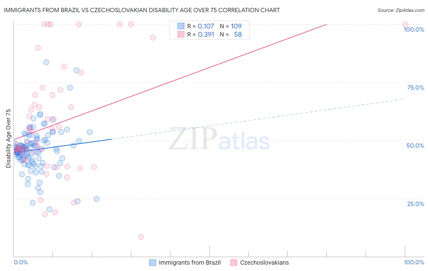 Immigrants from Brazil vs Czechoslovakian Disability Age Over 75