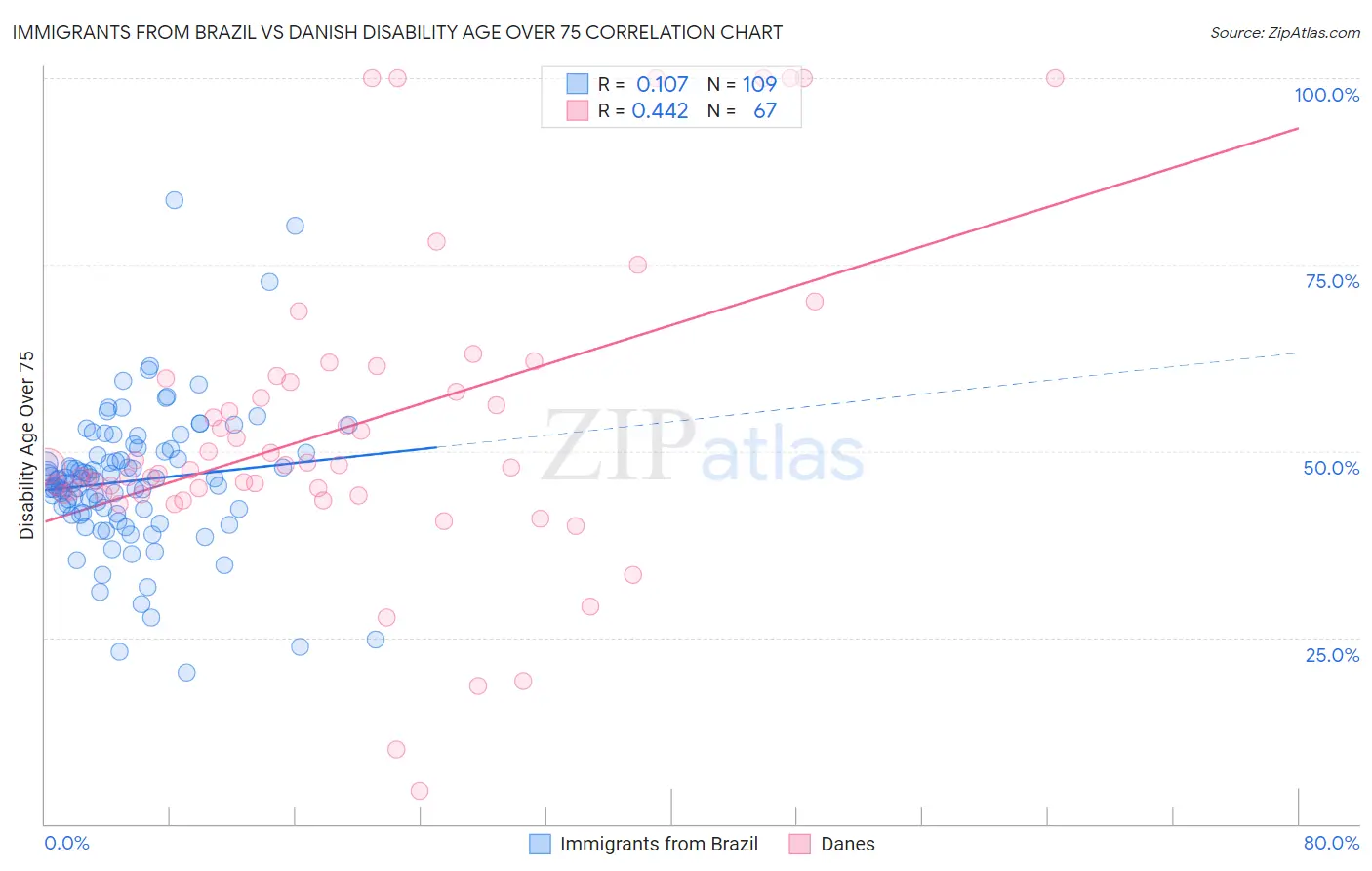 Immigrants from Brazil vs Danish Disability Age Over 75