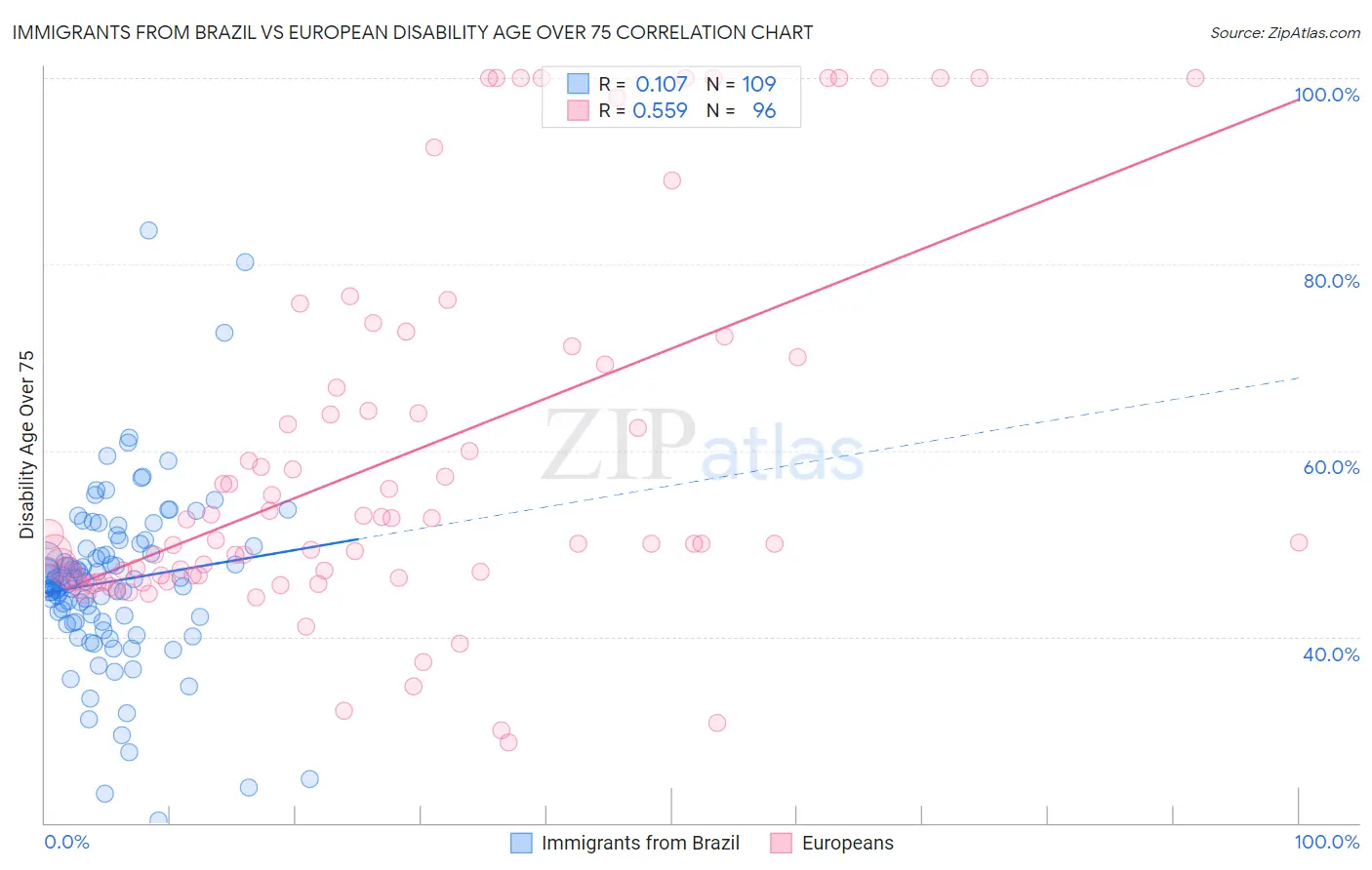 Immigrants from Brazil vs European Disability Age Over 75