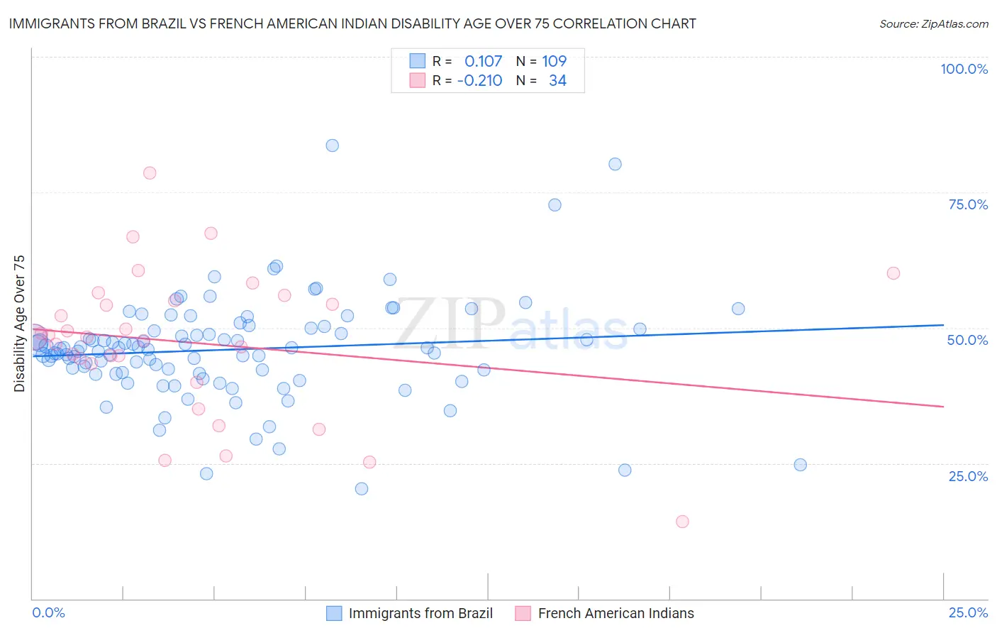 Immigrants from Brazil vs French American Indian Disability Age Over 75