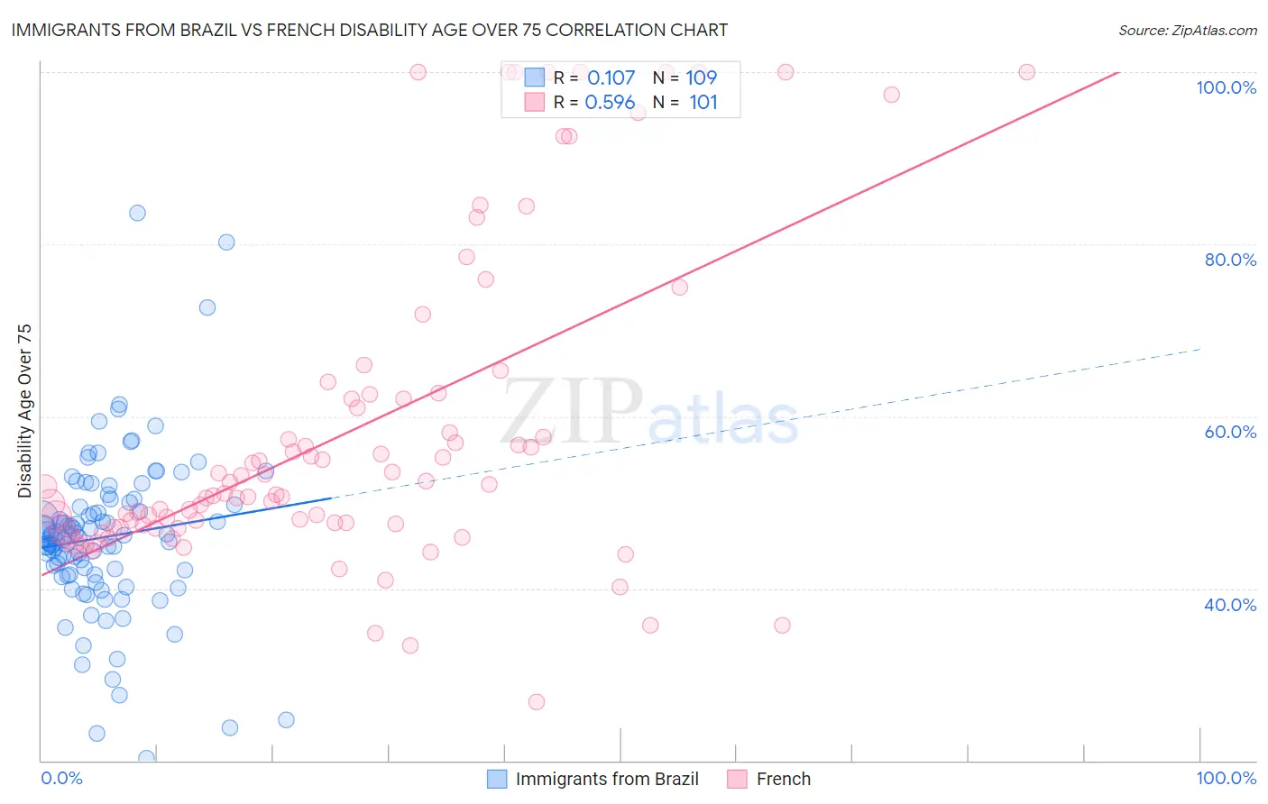 Immigrants from Brazil vs French Disability Age Over 75