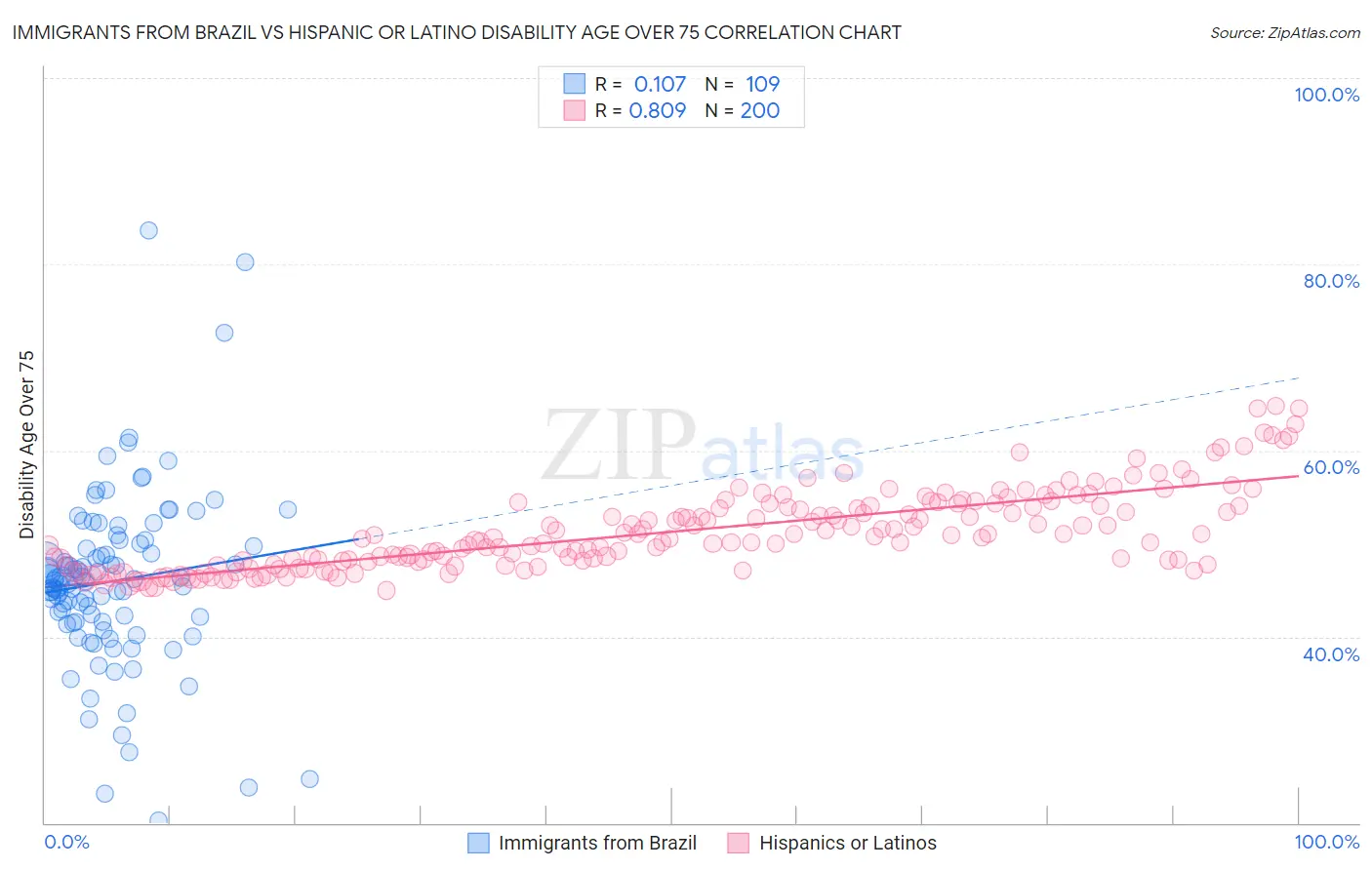 Immigrants from Brazil vs Hispanic or Latino Disability Age Over 75