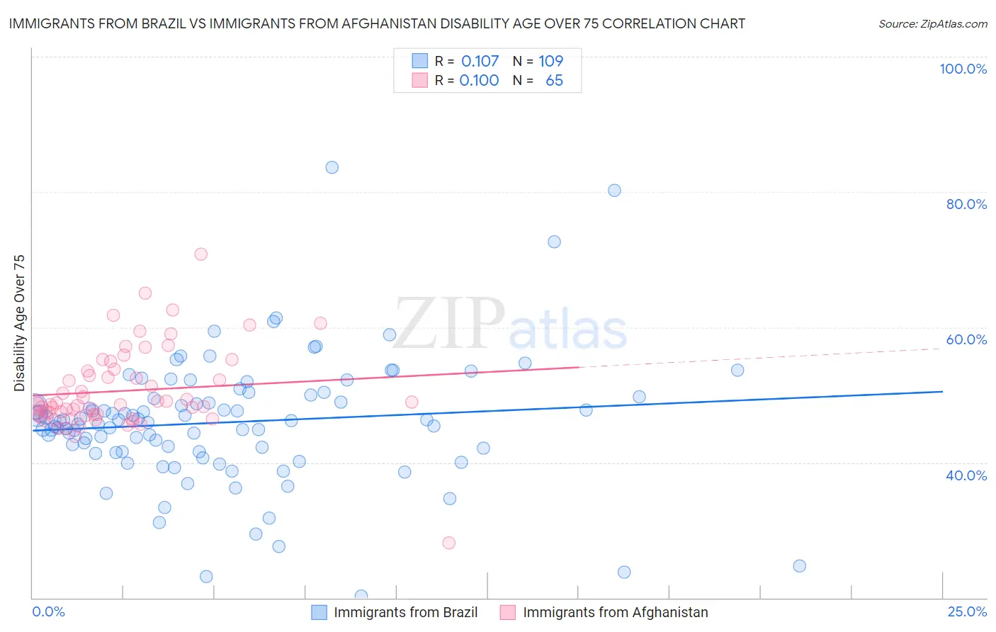 Immigrants from Brazil vs Immigrants from Afghanistan Disability Age Over 75