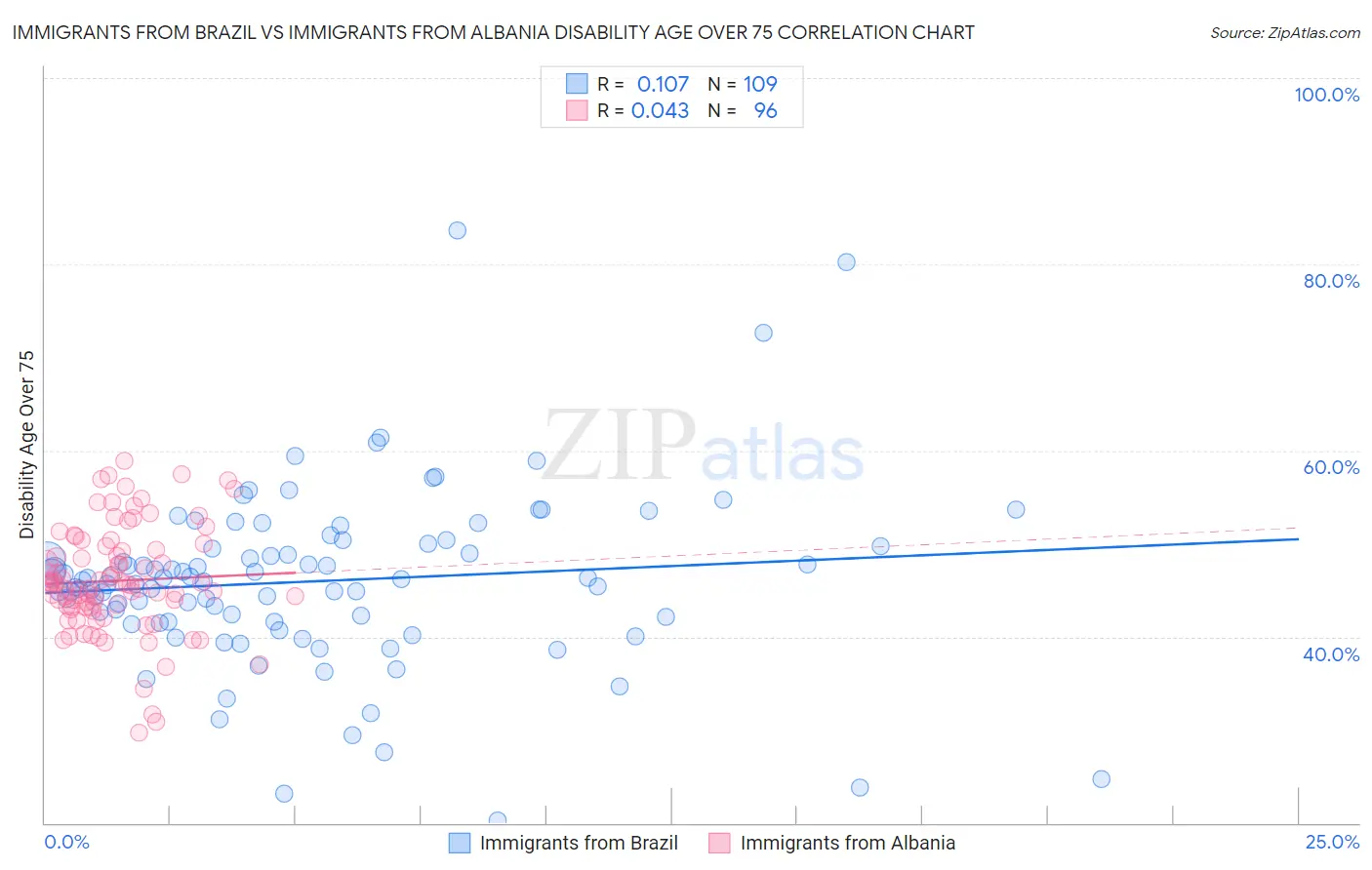Immigrants from Brazil vs Immigrants from Albania Disability Age Over 75