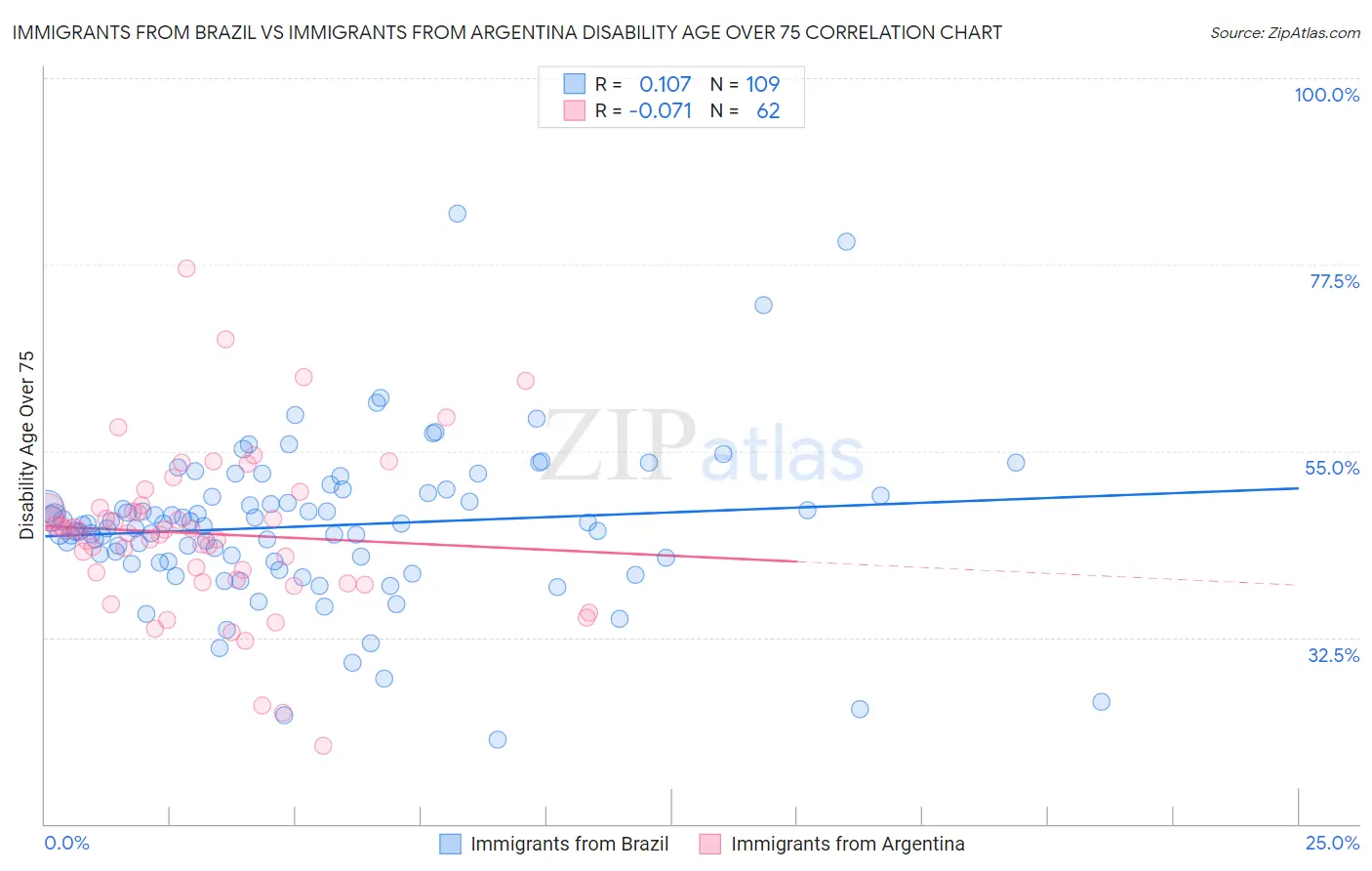 Immigrants from Brazil vs Immigrants from Argentina Disability Age Over 75
