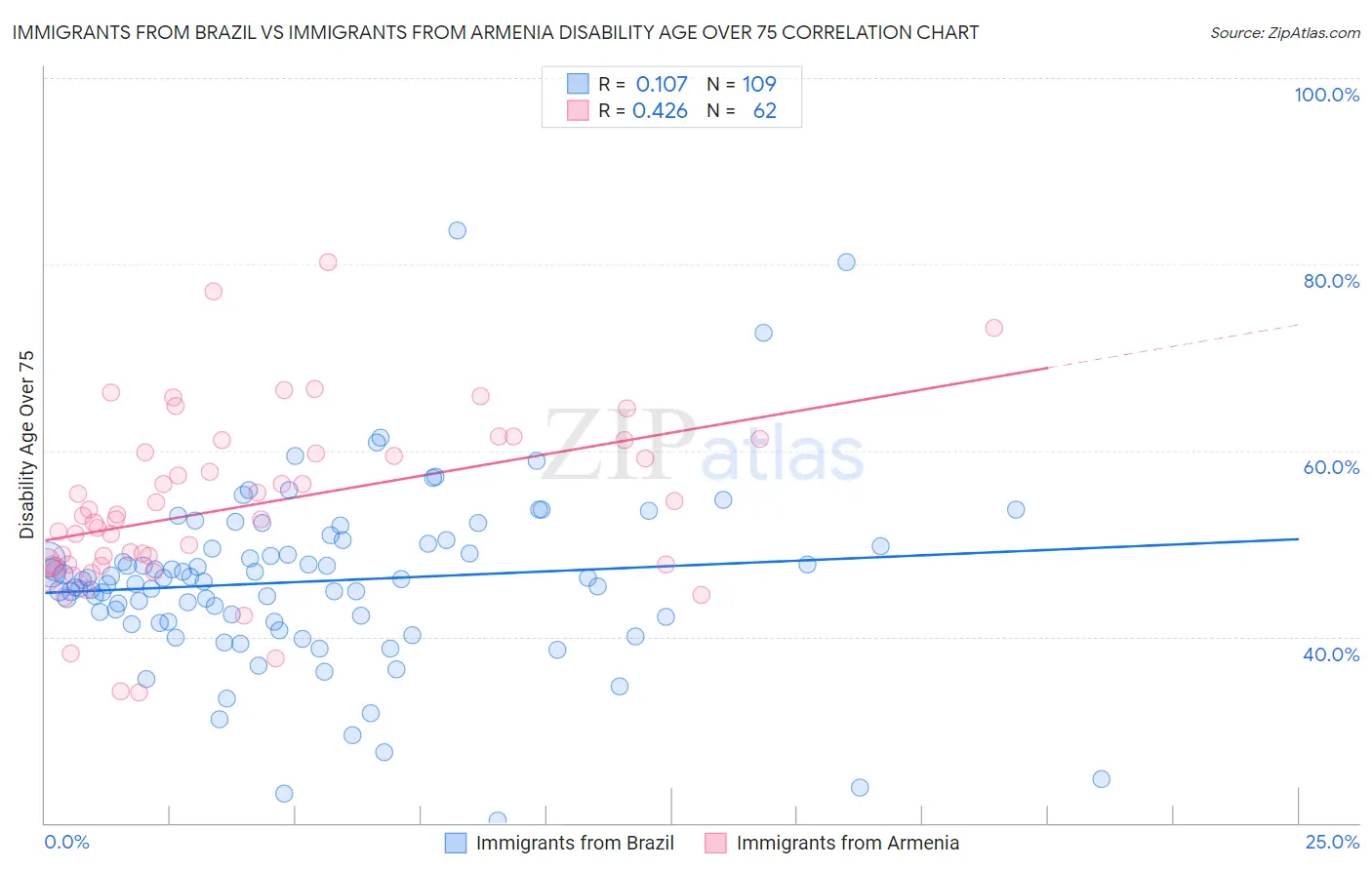 Immigrants from Brazil vs Immigrants from Armenia Disability Age Over 75