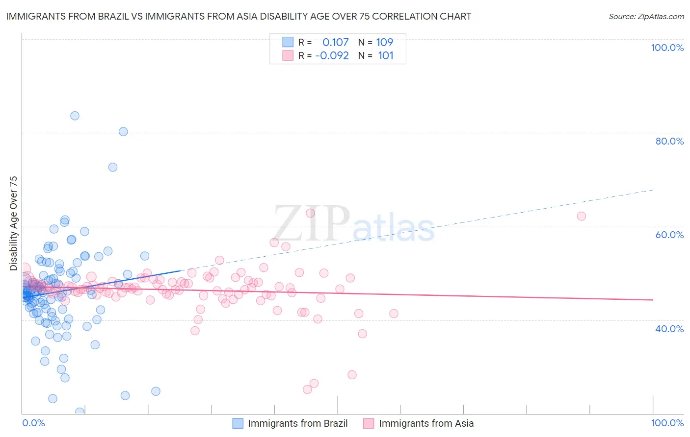 Immigrants from Brazil vs Immigrants from Asia Disability Age Over 75