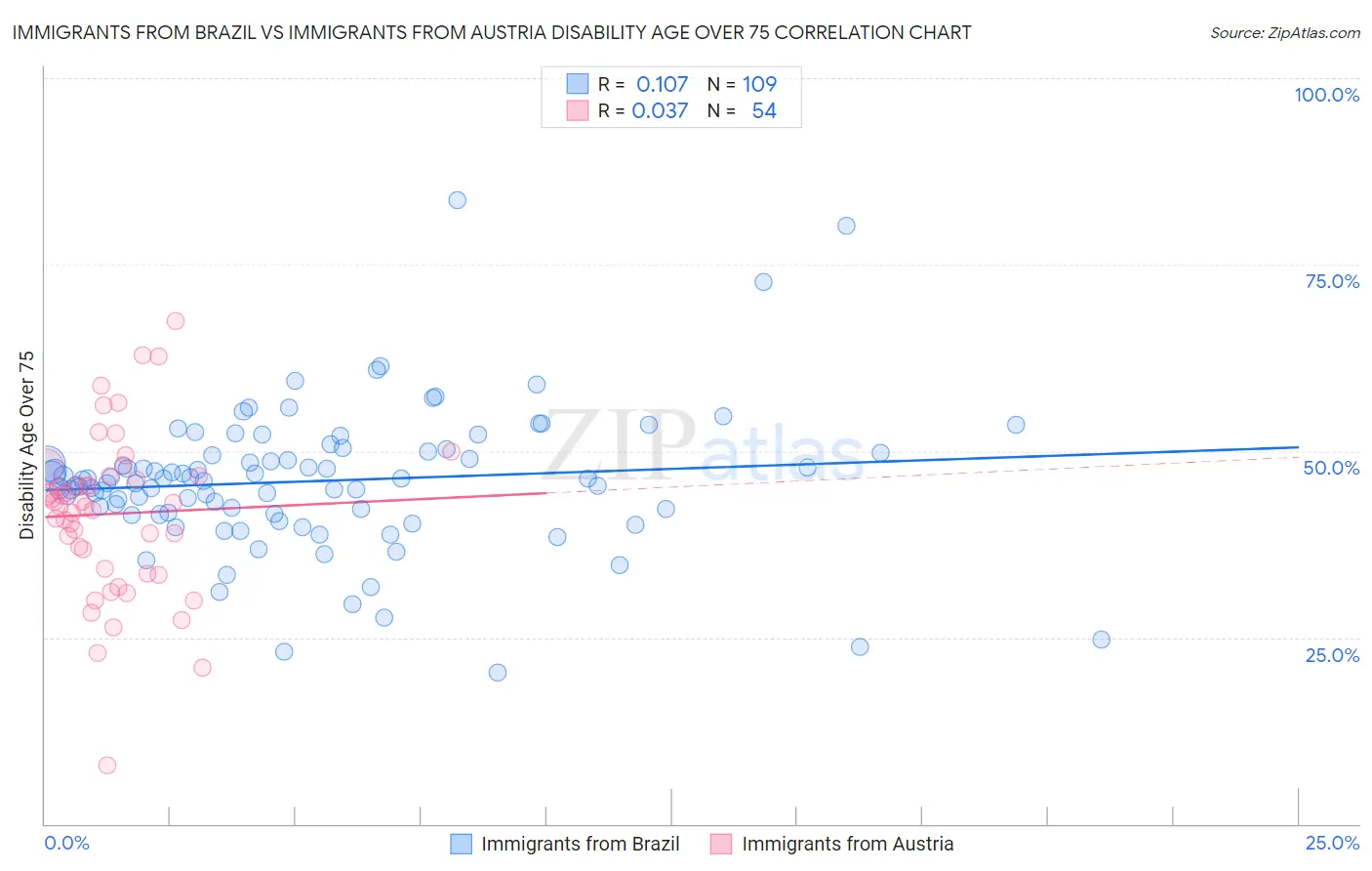 Immigrants from Brazil vs Immigrants from Austria Disability Age Over 75