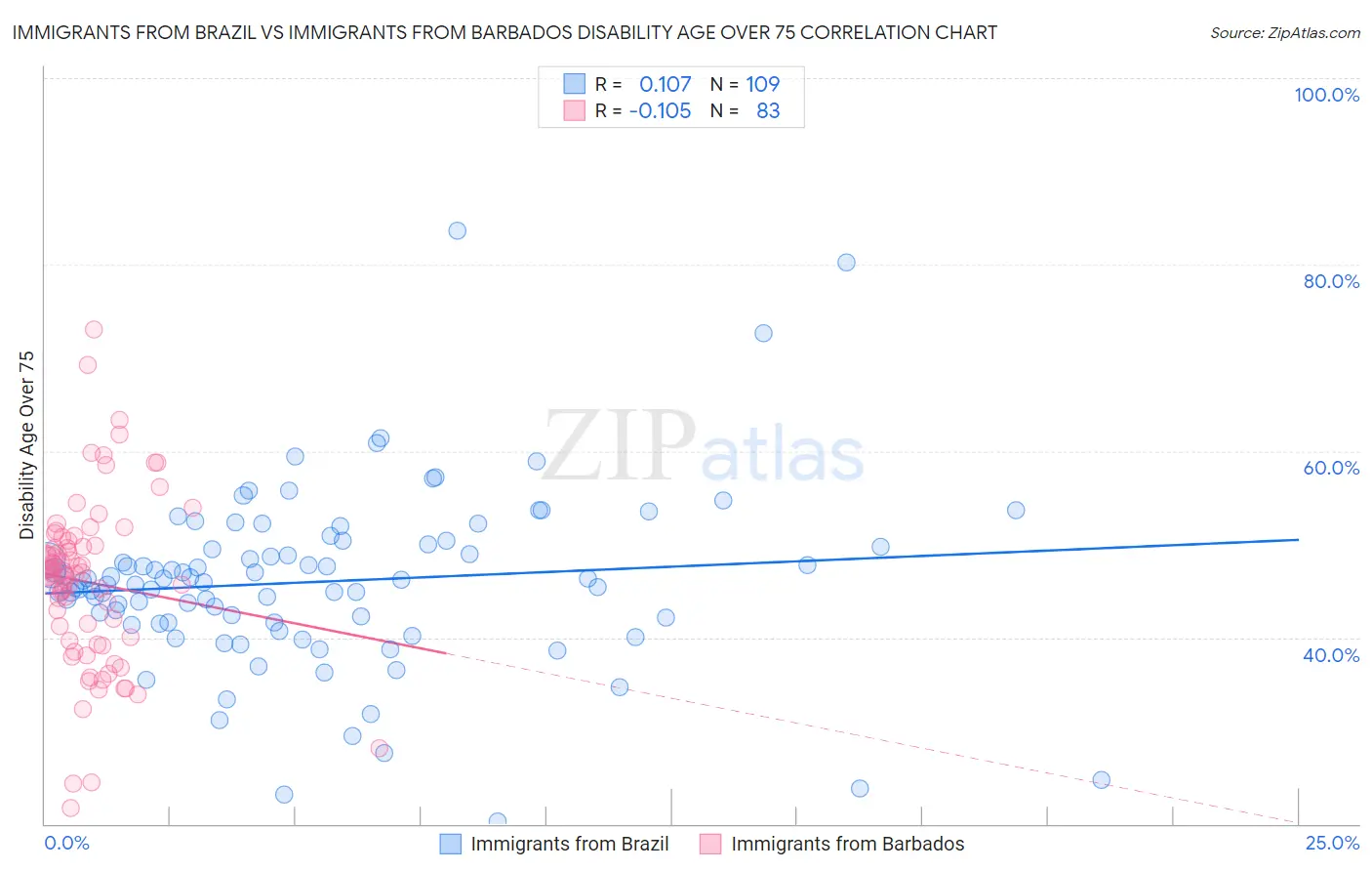 Immigrants from Brazil vs Immigrants from Barbados Disability Age Over 75