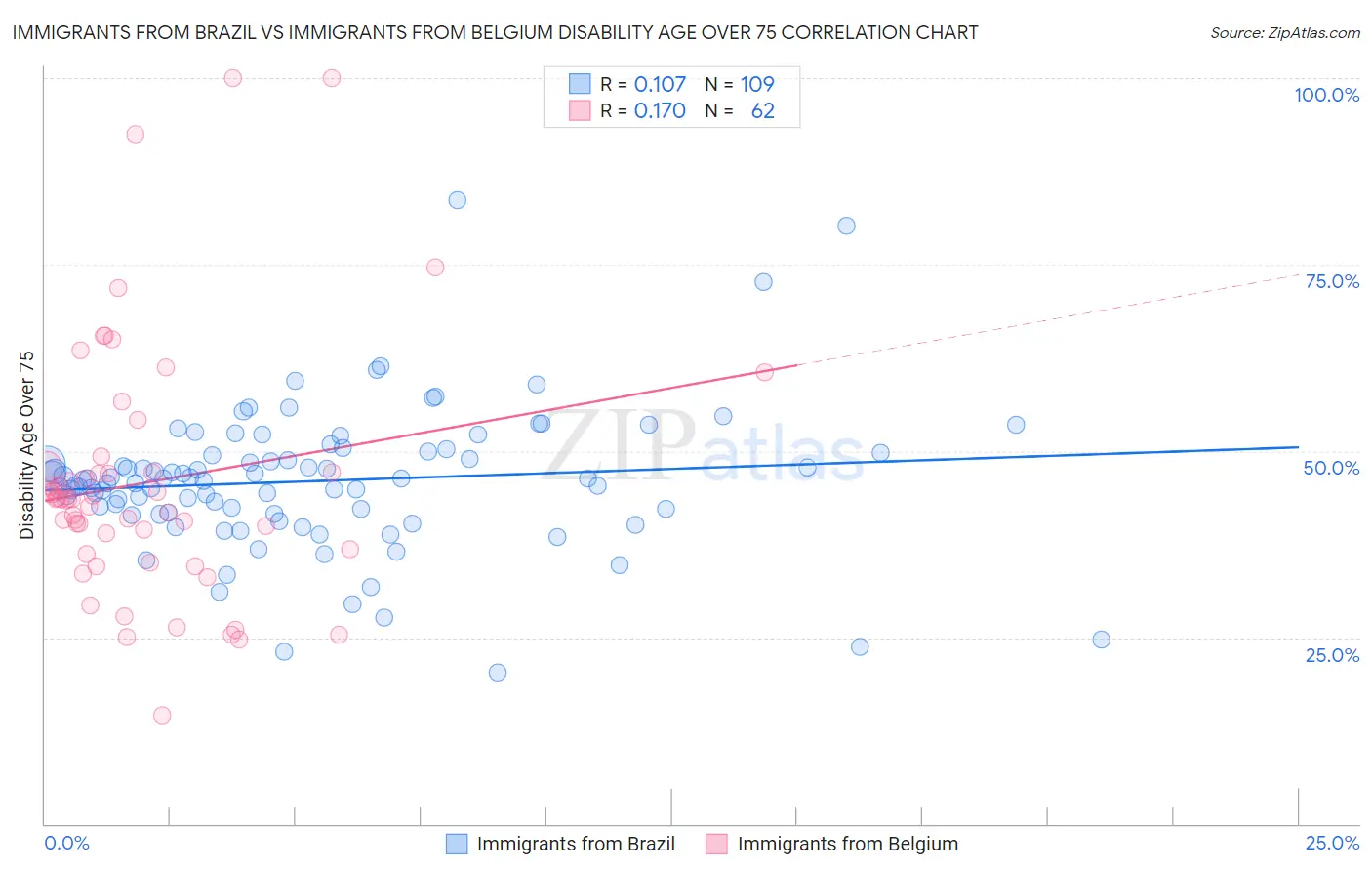 Immigrants from Brazil vs Immigrants from Belgium Disability Age Over 75