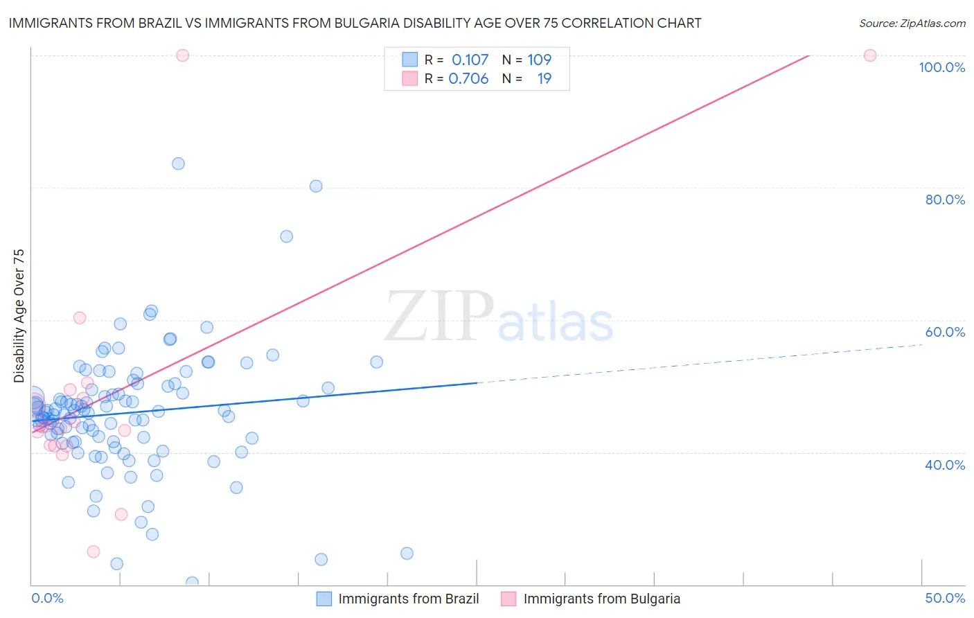 Immigrants from Brazil vs Immigrants from Bulgaria Disability Age Over 75