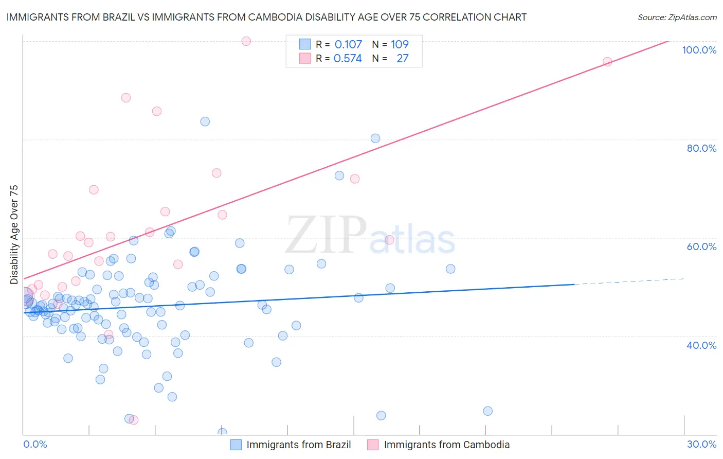 Immigrants from Brazil vs Immigrants from Cambodia Disability Age Over 75