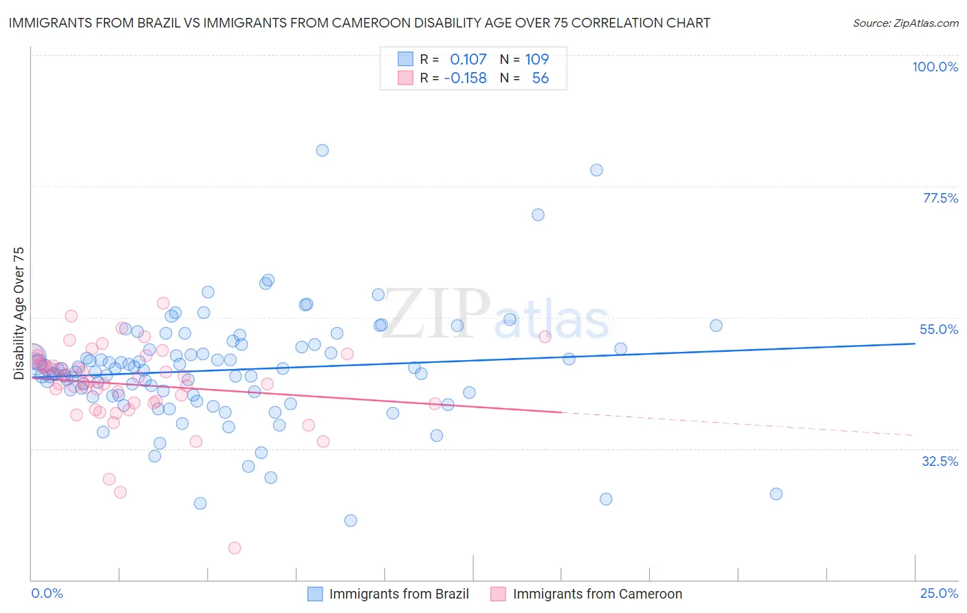 Immigrants from Brazil vs Immigrants from Cameroon Disability Age Over 75