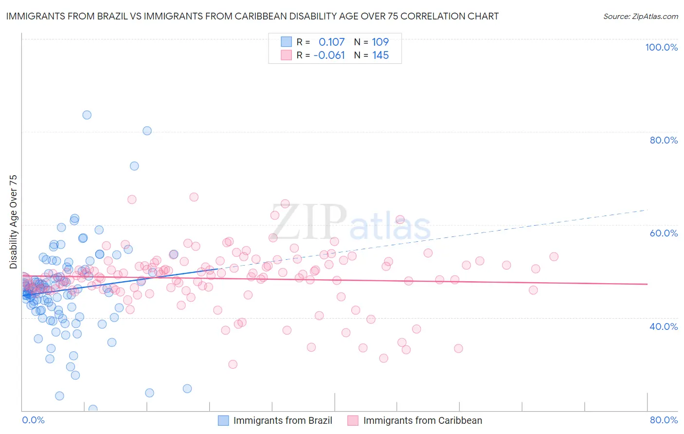 Immigrants from Brazil vs Immigrants from Caribbean Disability Age Over 75