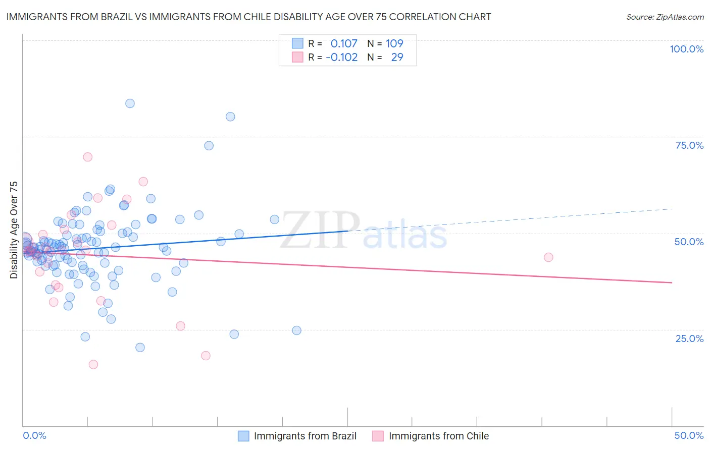 Immigrants from Brazil vs Immigrants from Chile Disability Age Over 75