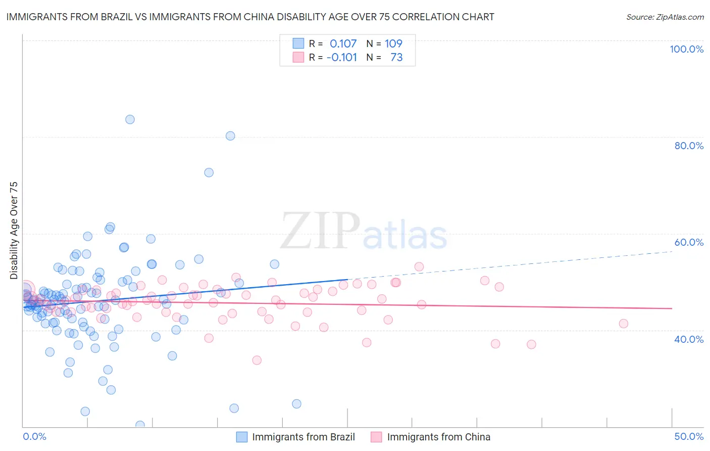 Immigrants from Brazil vs Immigrants from China Disability Age Over 75