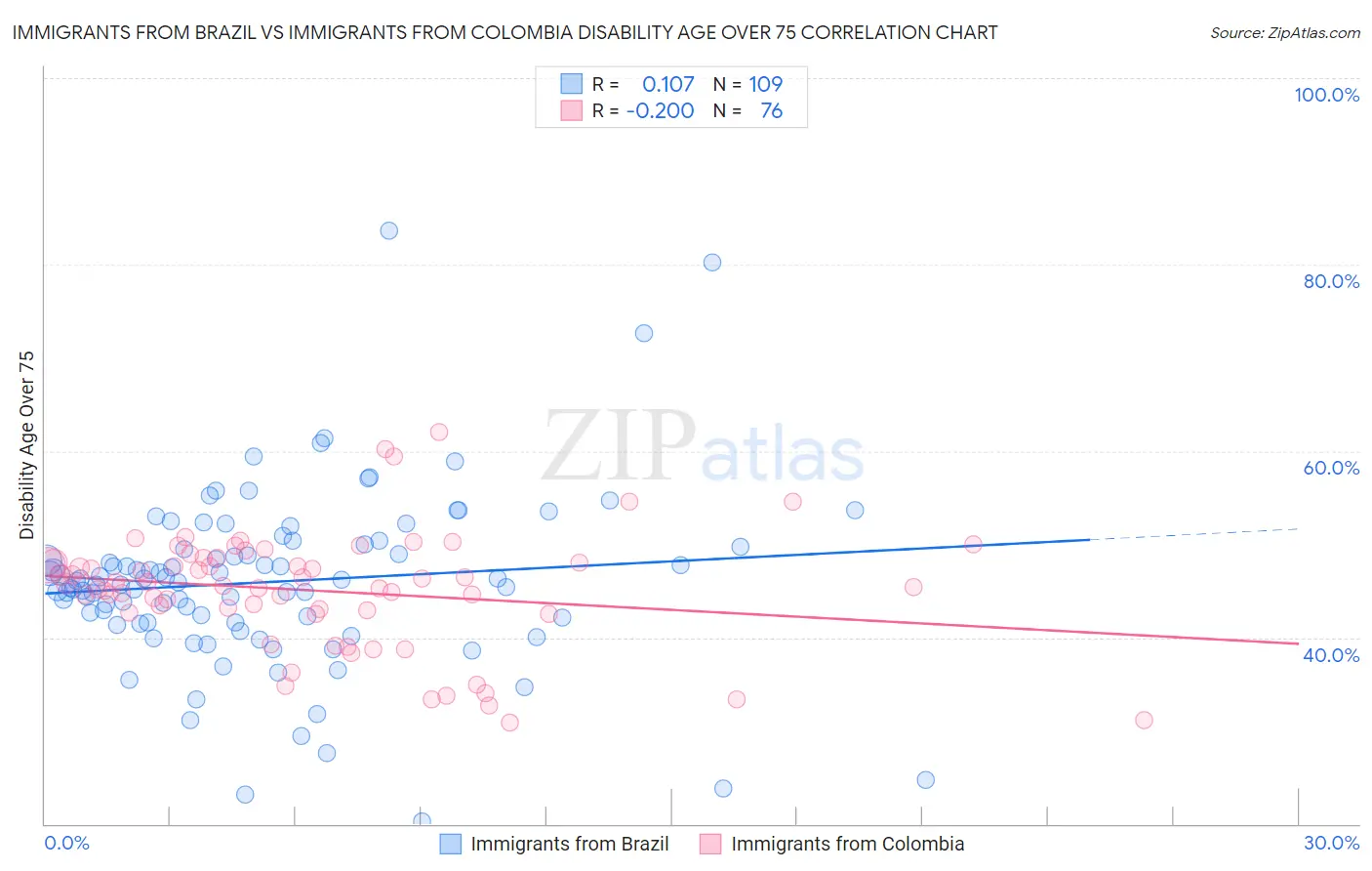 Immigrants from Brazil vs Immigrants from Colombia Disability Age Over 75