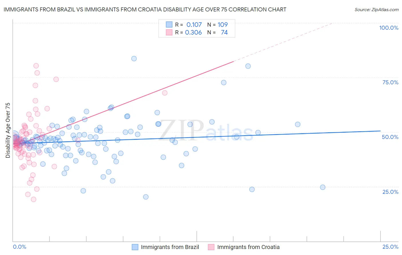 Immigrants from Brazil vs Immigrants from Croatia Disability Age Over 75