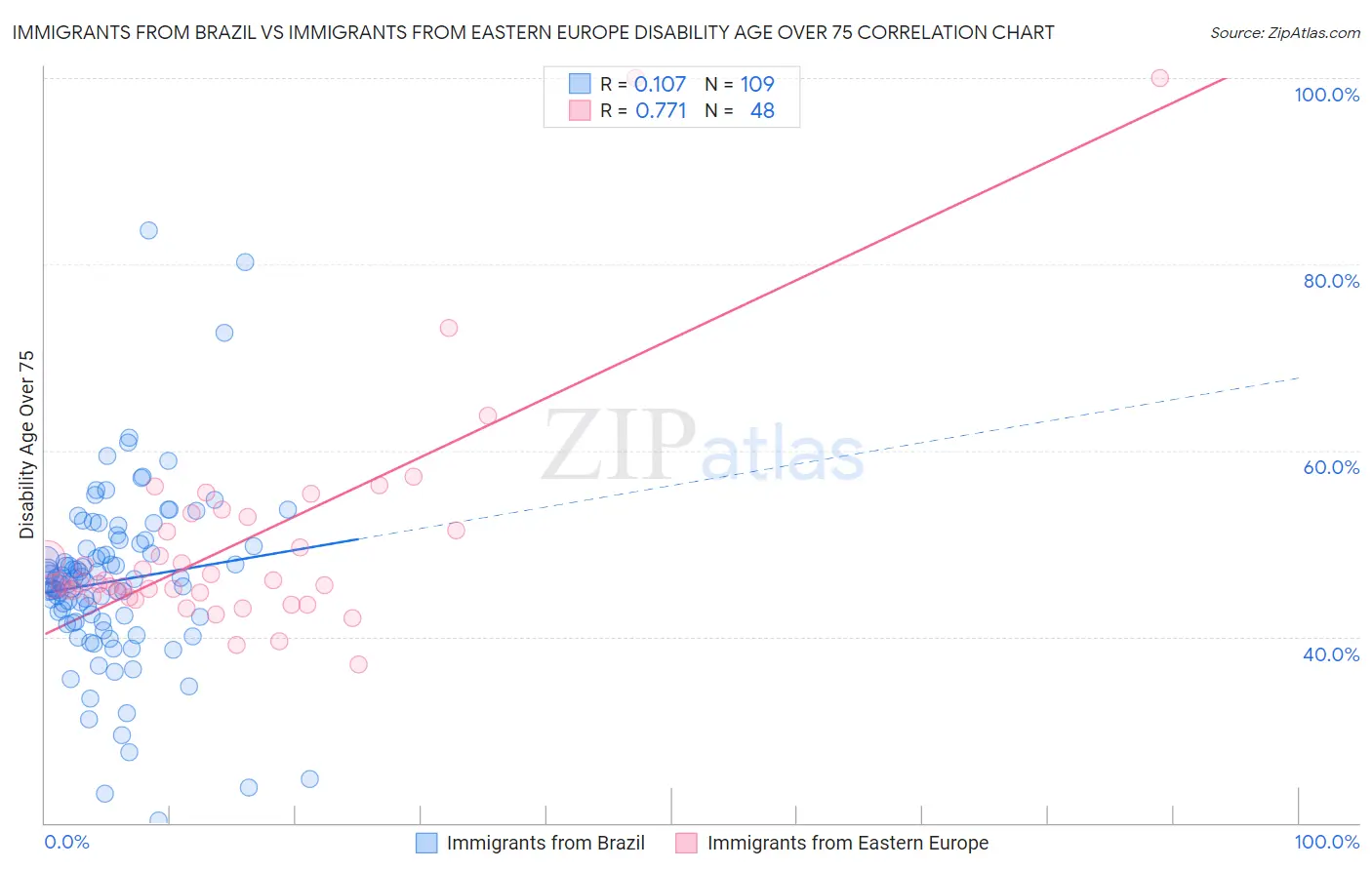 Immigrants from Brazil vs Immigrants from Eastern Europe Disability Age Over 75