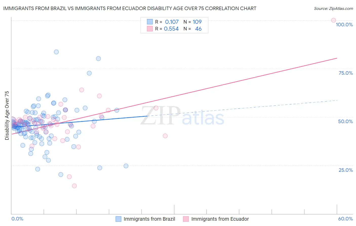 Immigrants from Brazil vs Immigrants from Ecuador Disability Age Over 75