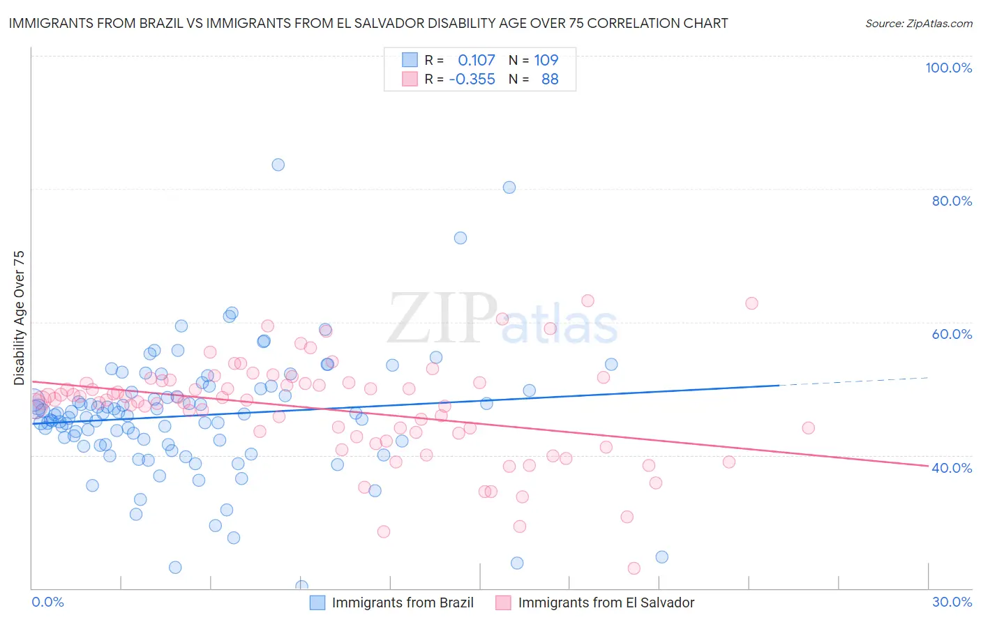 Immigrants from Brazil vs Immigrants from El Salvador Disability Age Over 75
