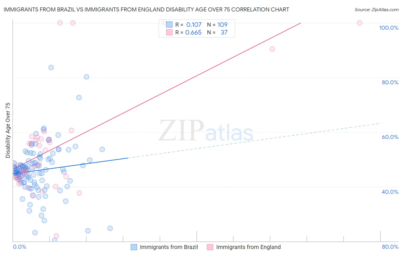 Immigrants from Brazil vs Immigrants from England Disability Age Over 75