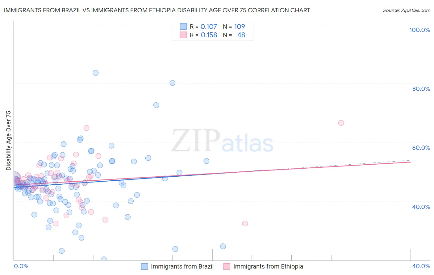 Immigrants from Brazil vs Immigrants from Ethiopia Disability Age Over 75