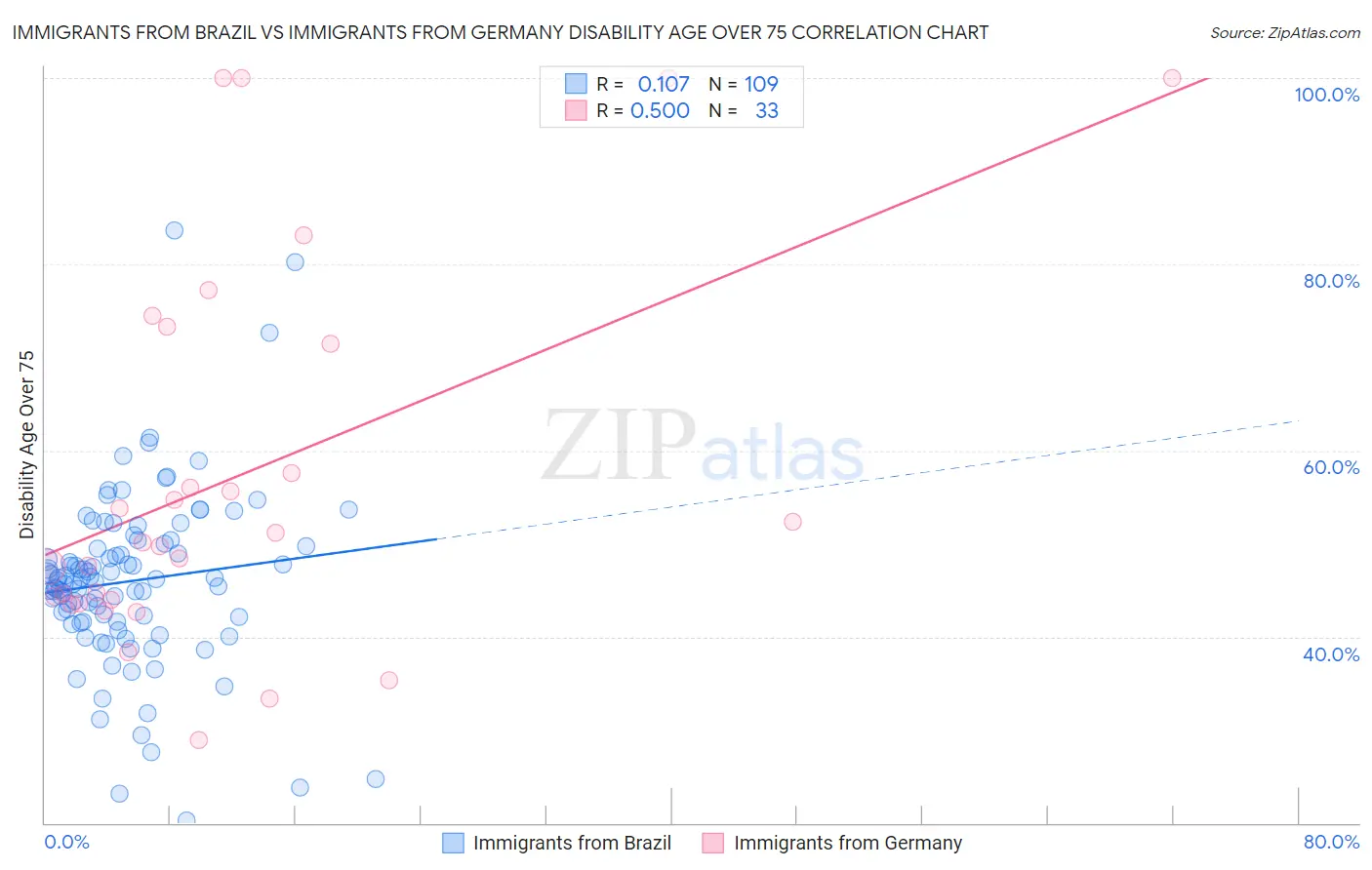 Immigrants from Brazil vs Immigrants from Germany Disability Age Over 75