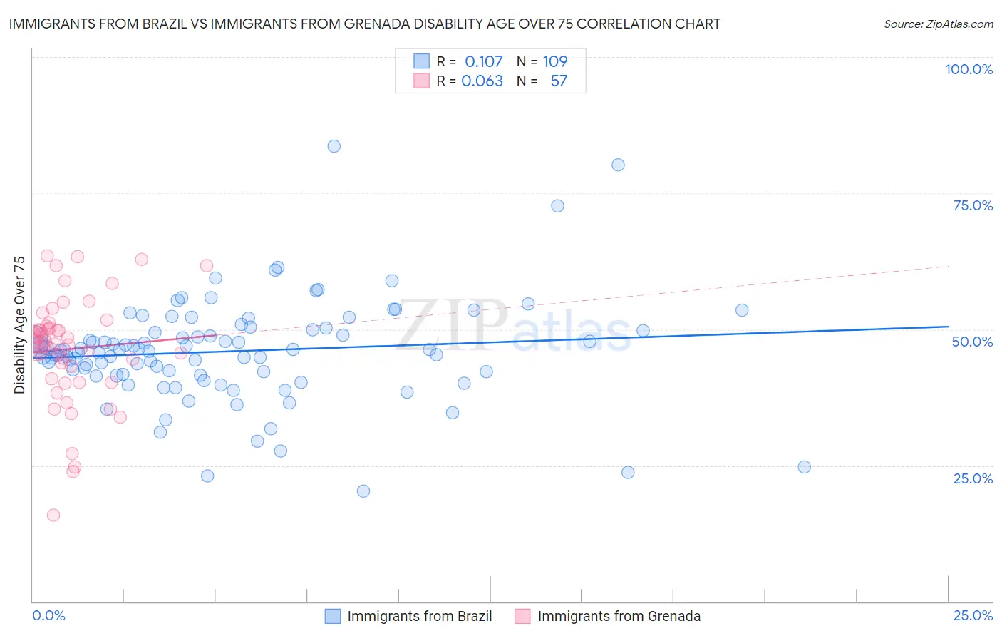 Immigrants from Brazil vs Immigrants from Grenada Disability Age Over 75