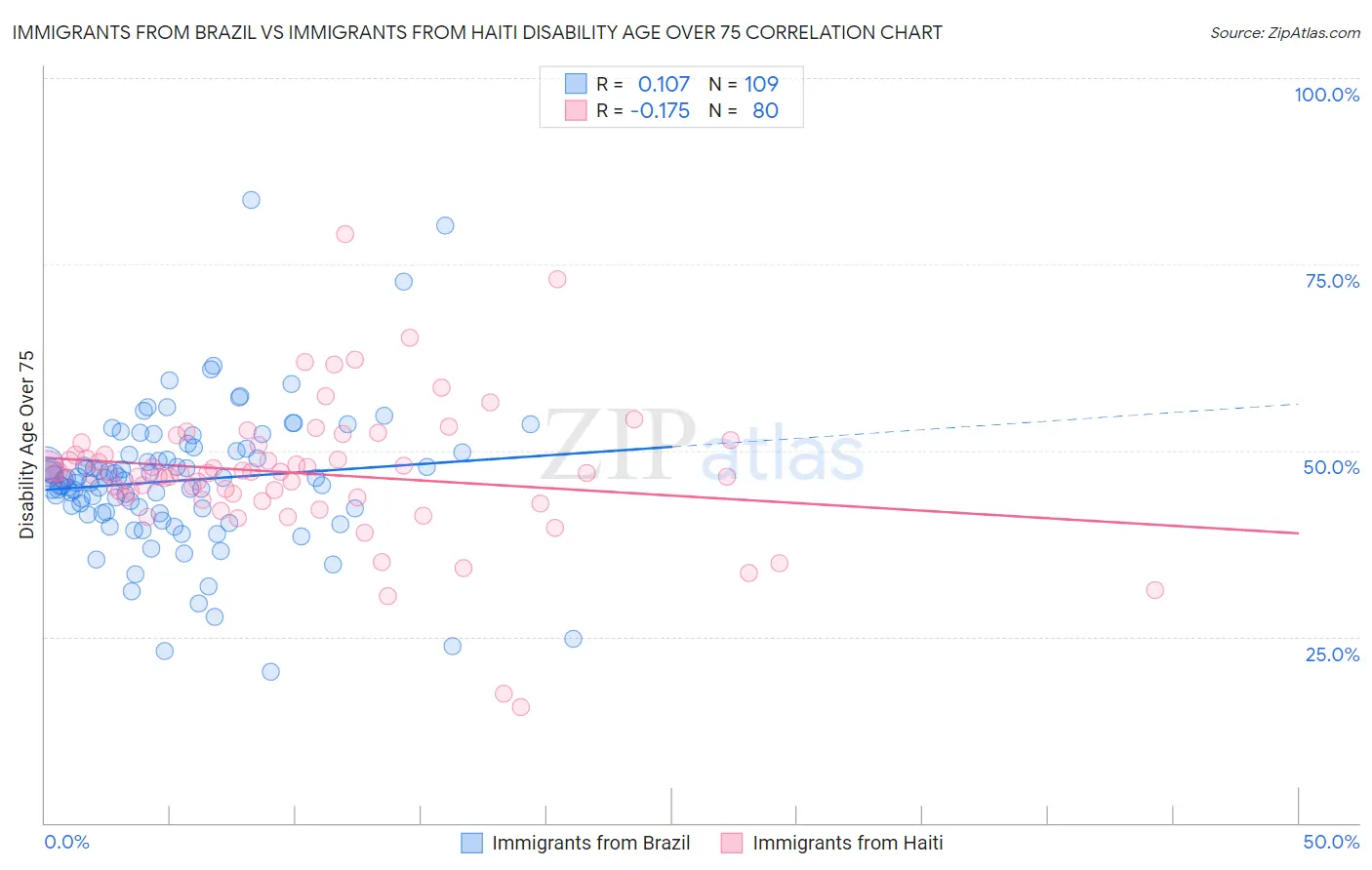 Immigrants from Brazil vs Immigrants from Haiti Disability Age Over 75