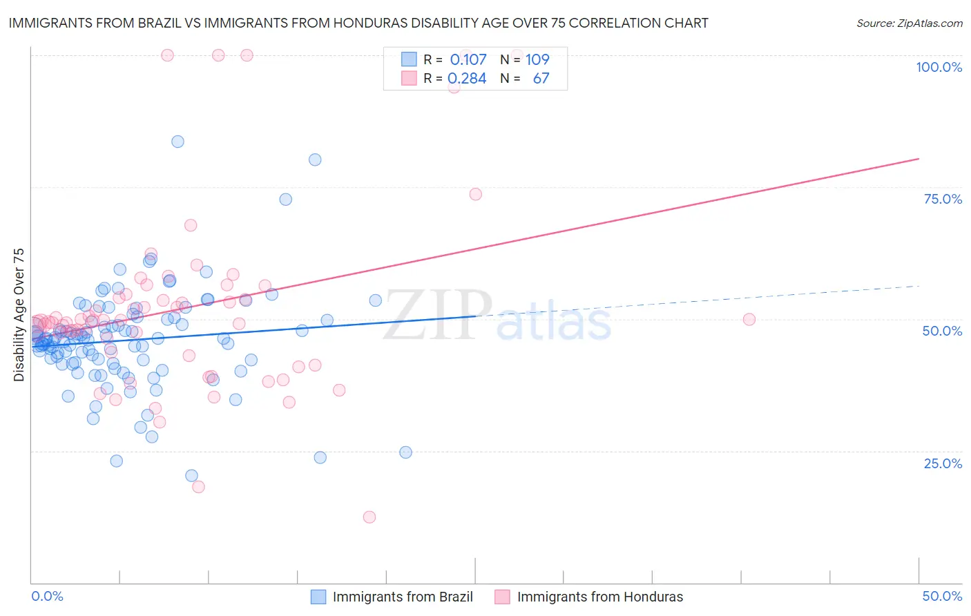 Immigrants from Brazil vs Immigrants from Honduras Disability Age Over 75
