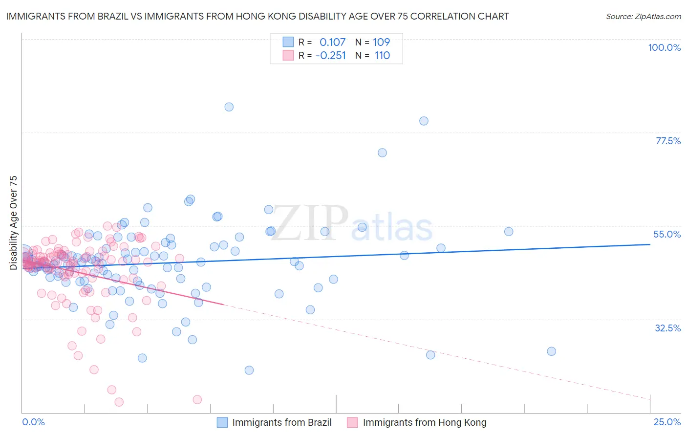 Immigrants from Brazil vs Immigrants from Hong Kong Disability Age Over 75