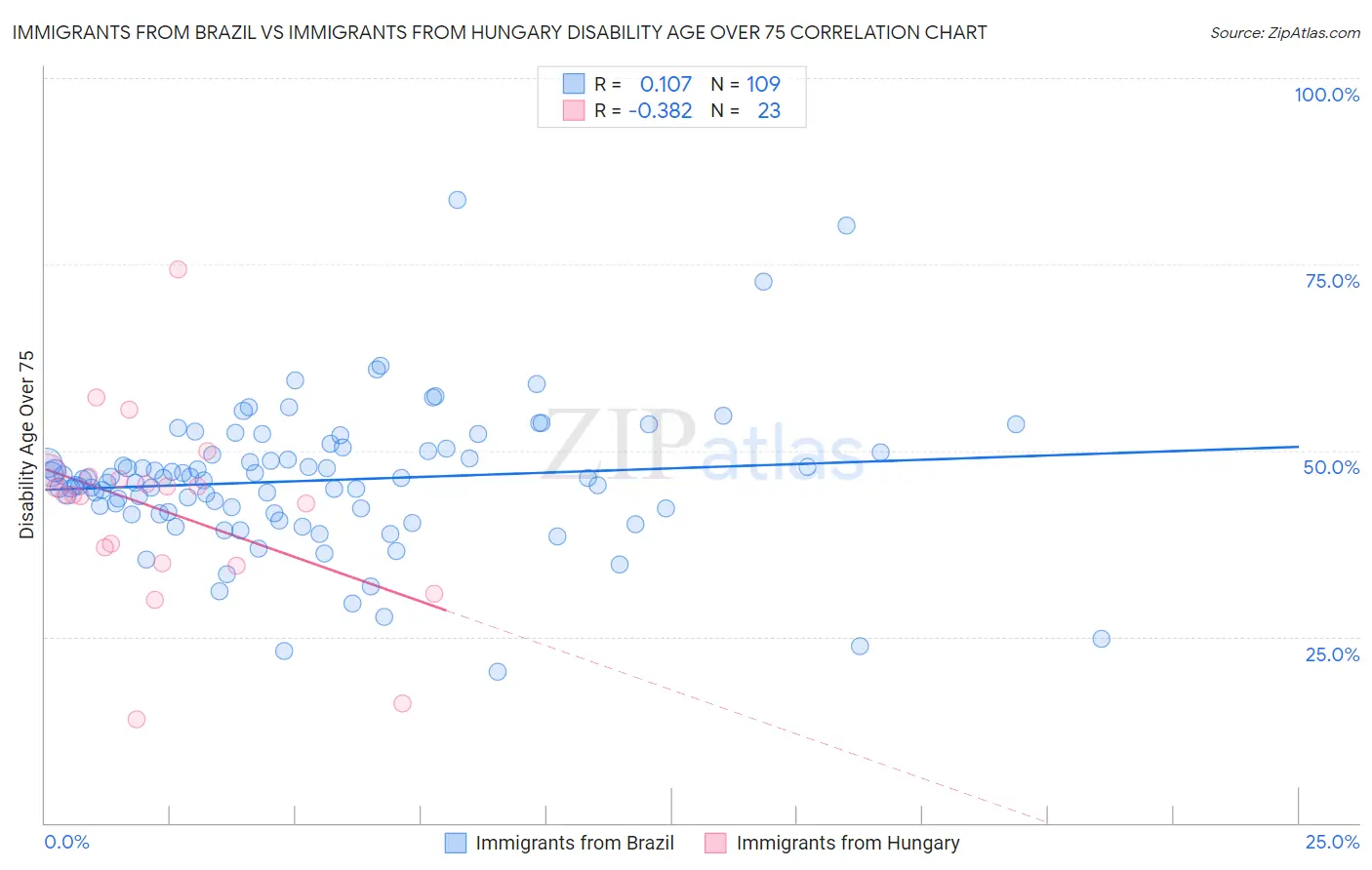 Immigrants from Brazil vs Immigrants from Hungary Disability Age Over 75
