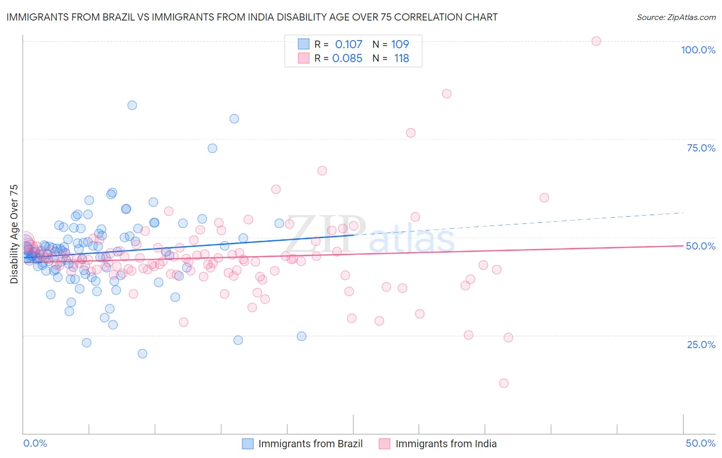 Immigrants from Brazil vs Immigrants from India Disability Age Over 75