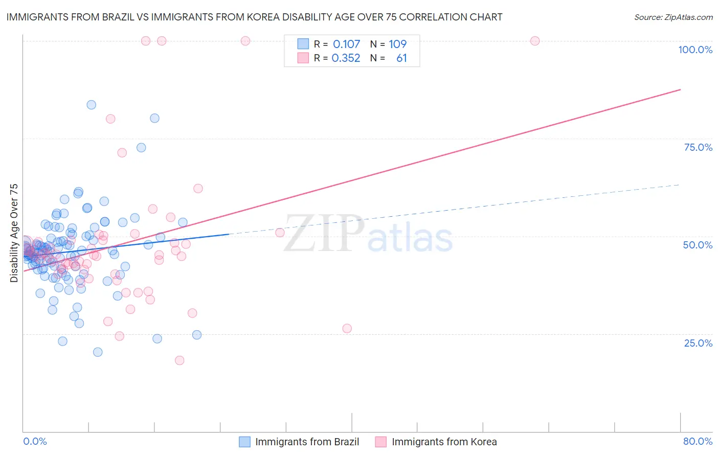 Immigrants from Brazil vs Immigrants from Korea Disability Age Over 75