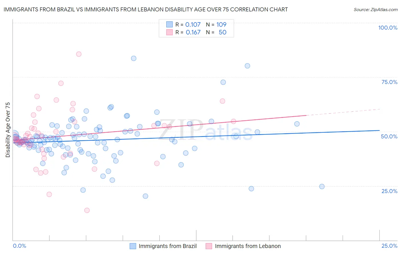 Immigrants from Brazil vs Immigrants from Lebanon Disability Age Over 75