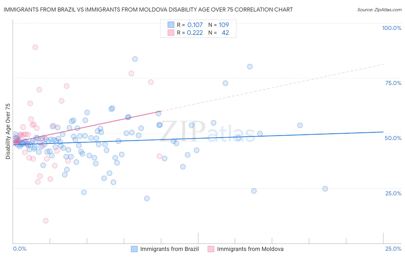 Immigrants from Brazil vs Immigrants from Moldova Disability Age Over 75