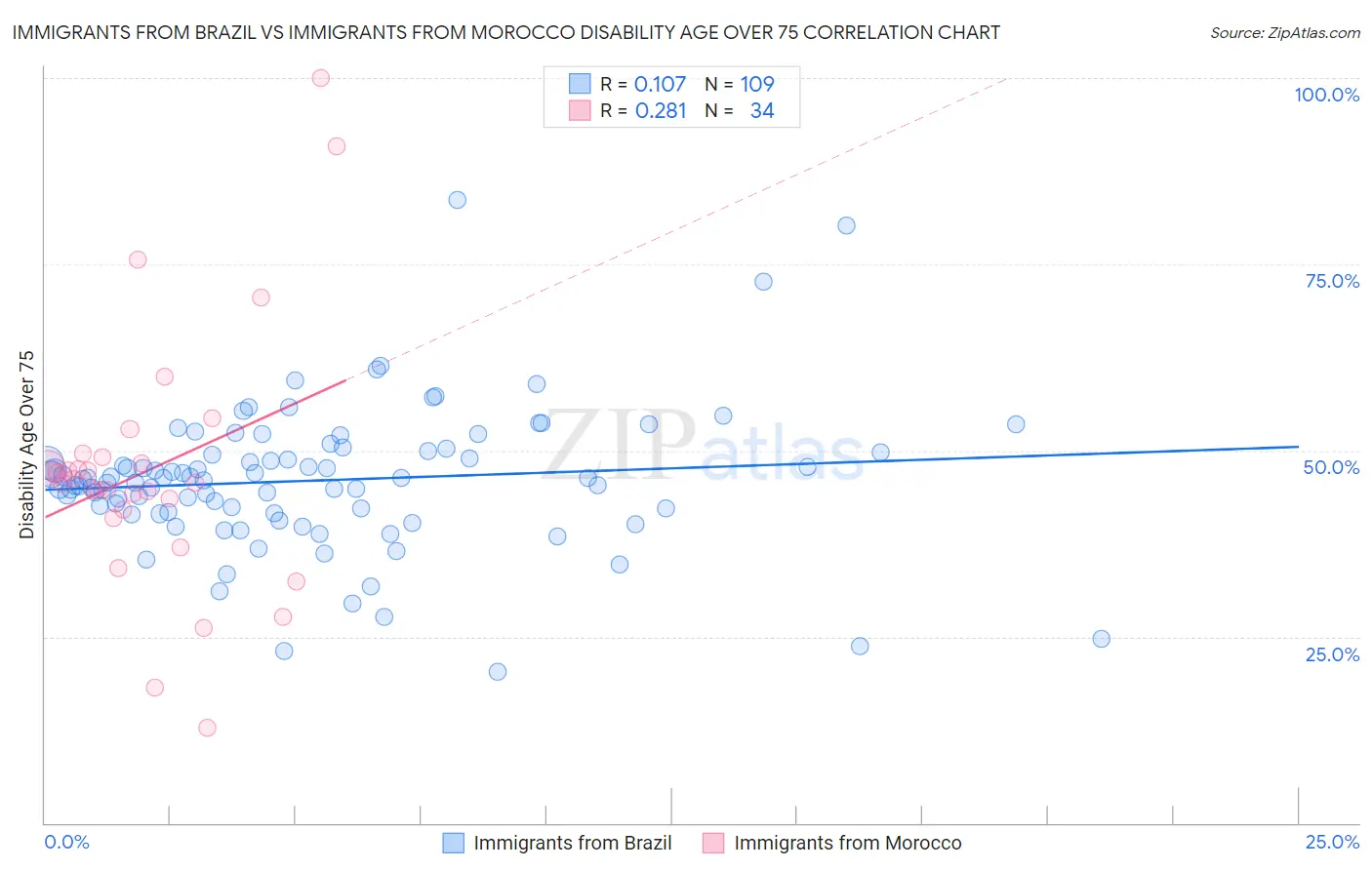 Immigrants from Brazil vs Immigrants from Morocco Disability Age Over 75