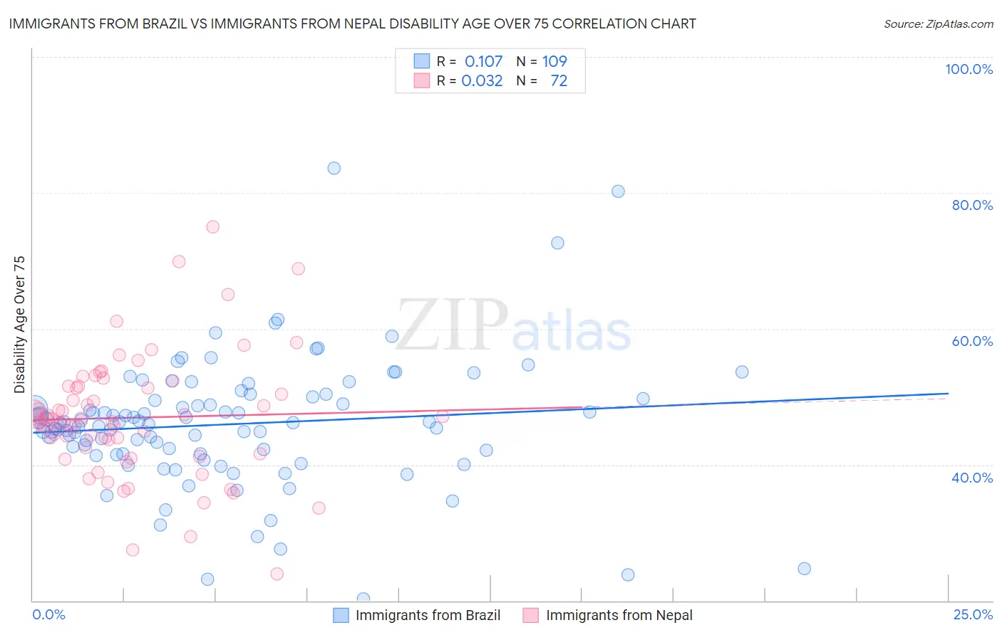 Immigrants from Brazil vs Immigrants from Nepal Disability Age Over 75