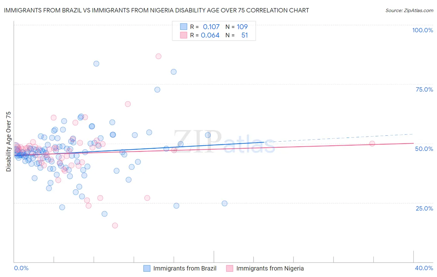 Immigrants from Brazil vs Immigrants from Nigeria Disability Age Over 75