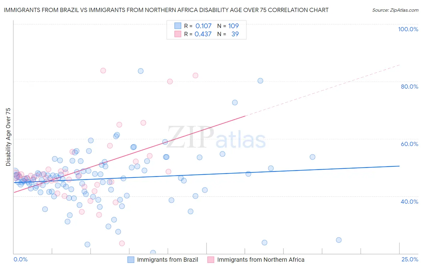 Immigrants from Brazil vs Immigrants from Northern Africa Disability Age Over 75