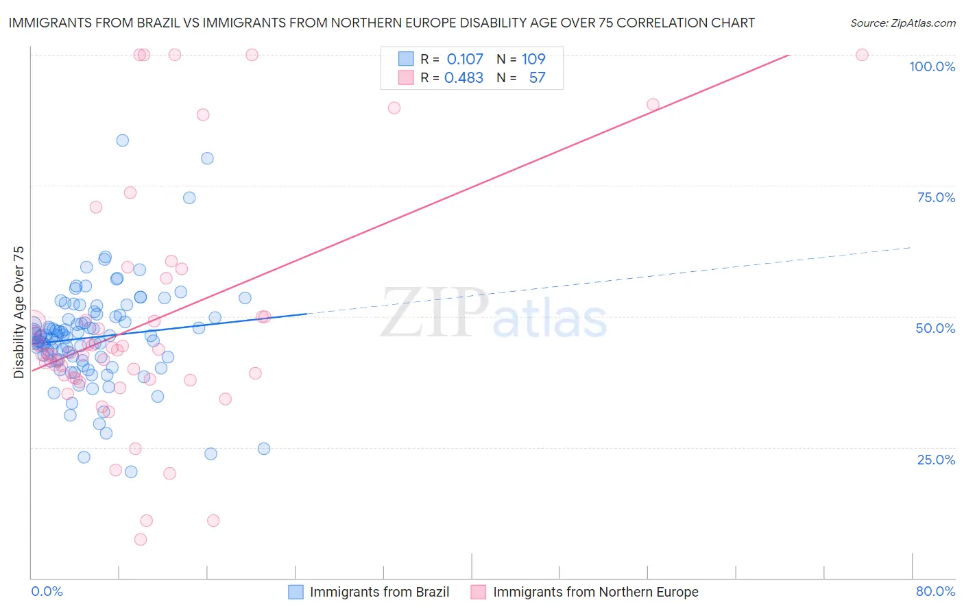 Immigrants from Brazil vs Immigrants from Northern Europe Disability Age Over 75