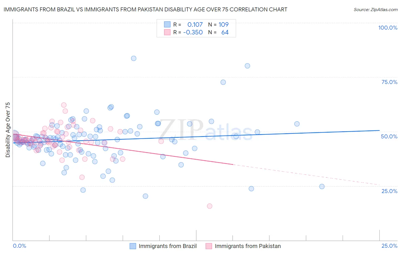 Immigrants from Brazil vs Immigrants from Pakistan Disability Age Over 75