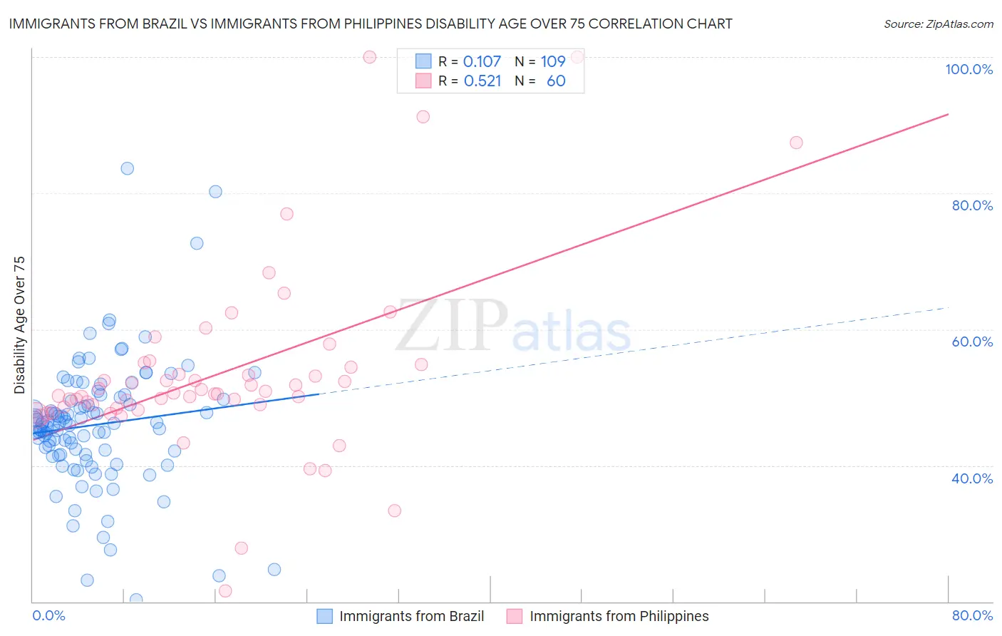 Immigrants from Brazil vs Immigrants from Philippines Disability Age Over 75