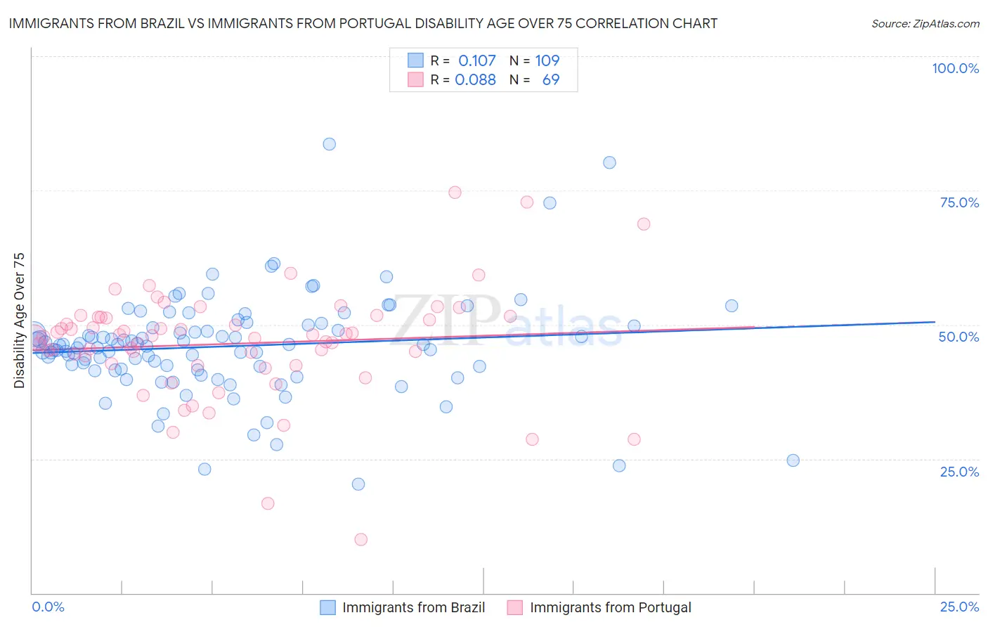 Immigrants from Brazil vs Immigrants from Portugal Disability Age Over 75