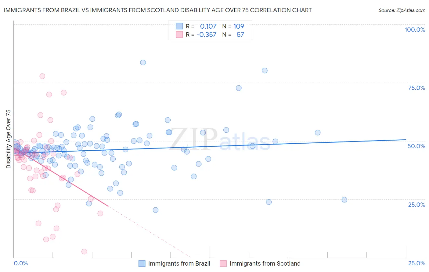 Immigrants from Brazil vs Immigrants from Scotland Disability Age Over 75