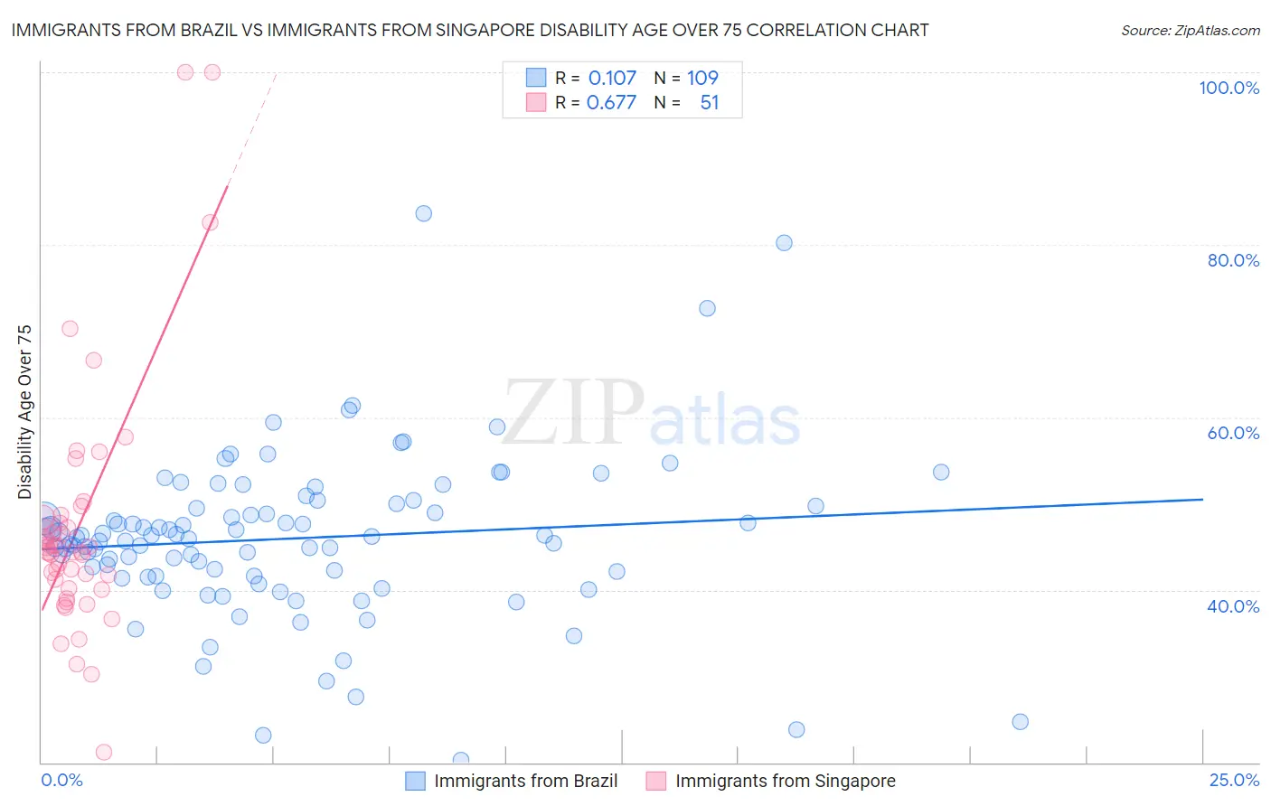 Immigrants from Brazil vs Immigrants from Singapore Disability Age Over 75