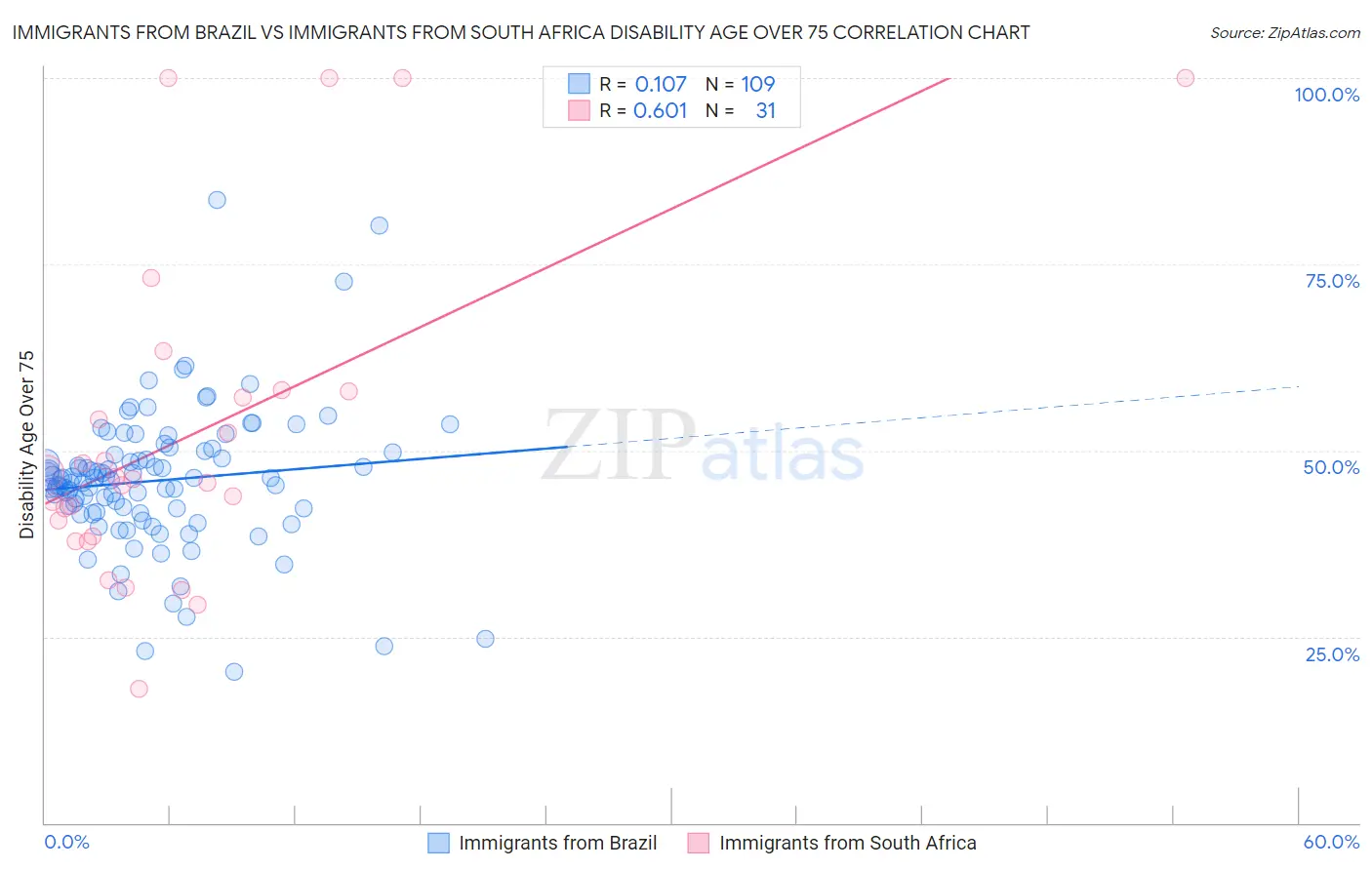 Immigrants from Brazil vs Immigrants from South Africa Disability Age Over 75