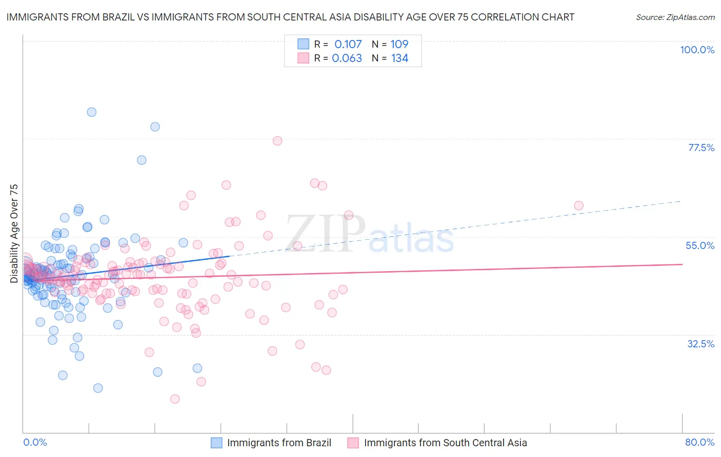 Immigrants from Brazil vs Immigrants from South Central Asia Disability Age Over 75