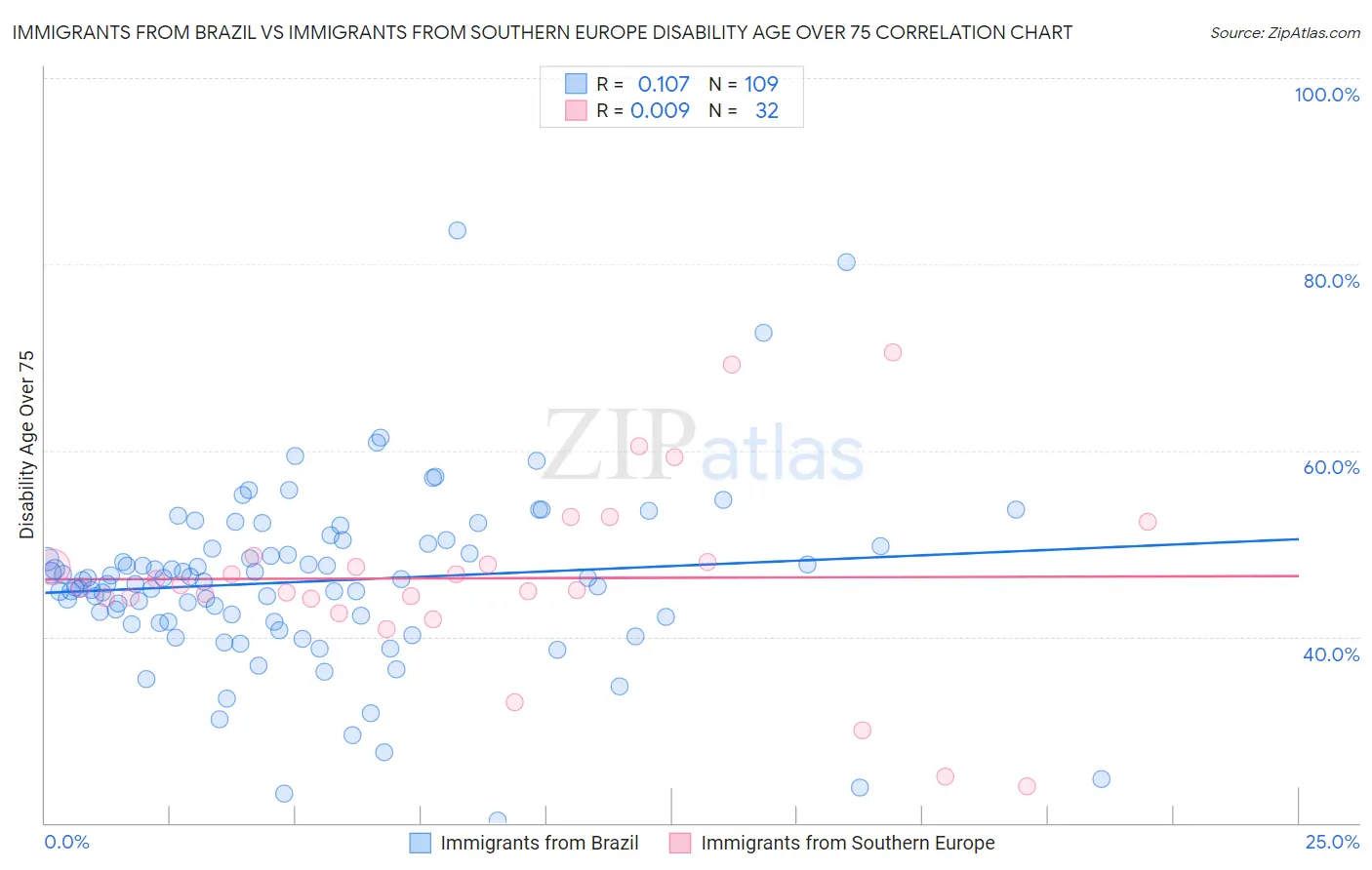 Immigrants from Brazil vs Immigrants from Southern Europe Disability Age Over 75